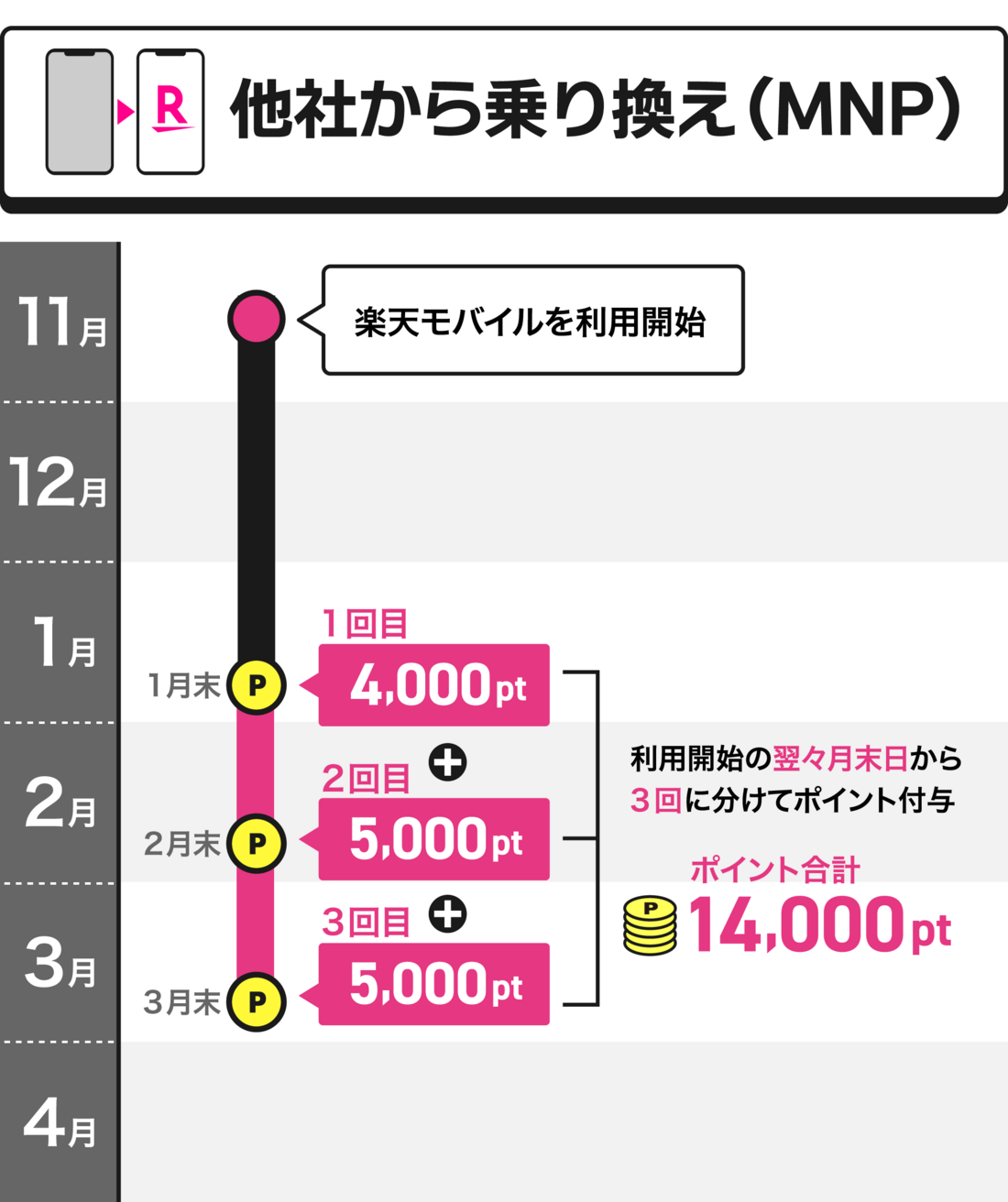 楽天モバイル 三木谷キャンペーン ポイント付与時期