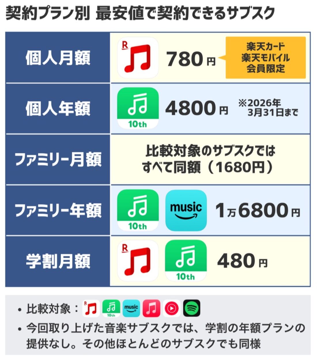 契約プラン別 最安値で契約できるサブスク