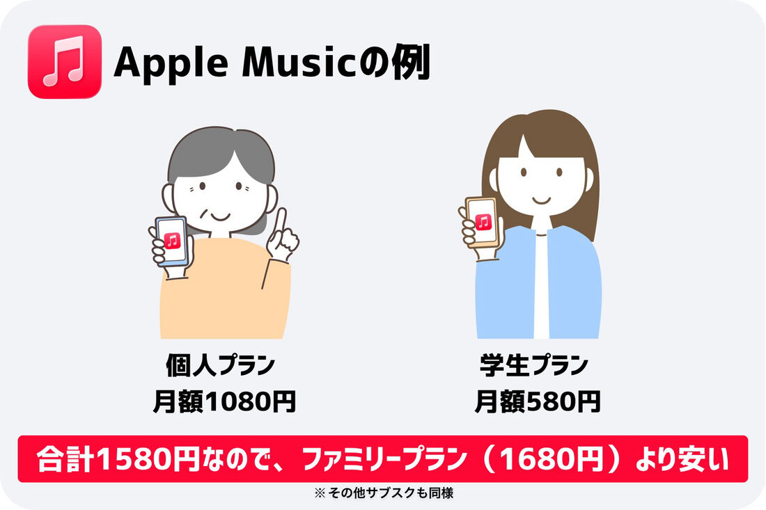 2人でファミリープランを利用するときに学生が含まれていると、個別に契約したほうがお得