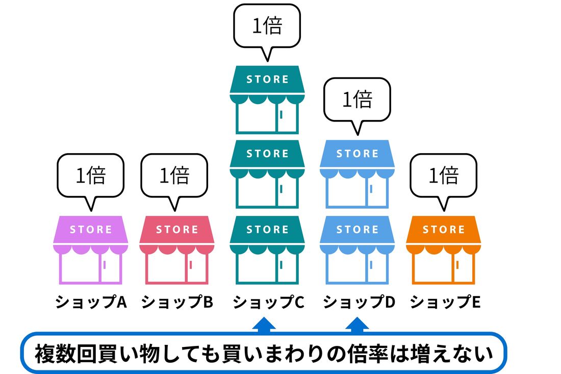 ショップ買いまわりの仕組み