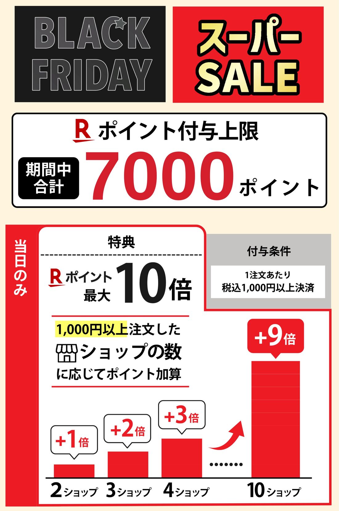 ポイント上限と買いまわりのルール