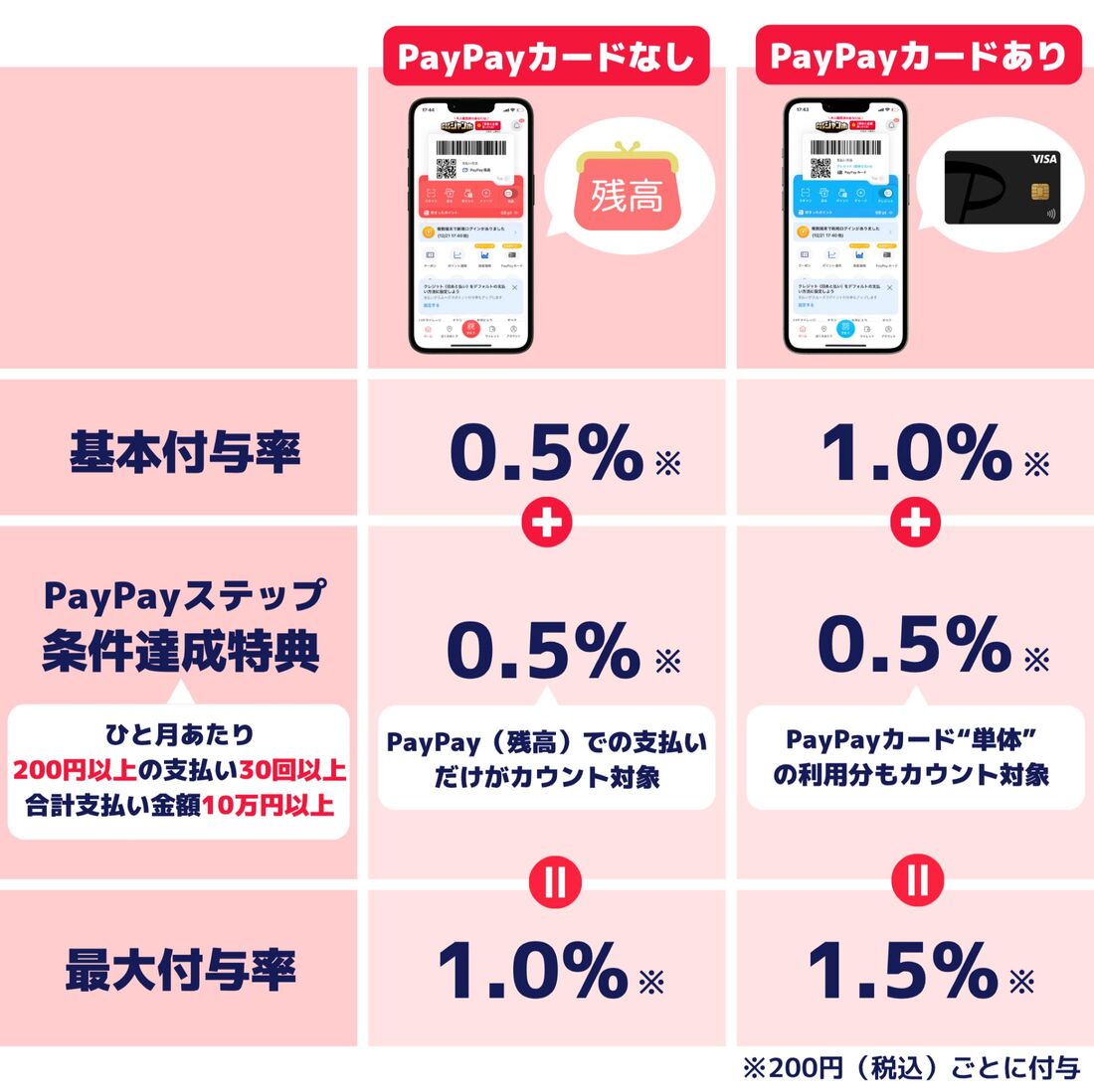 PayPayポイント付与率