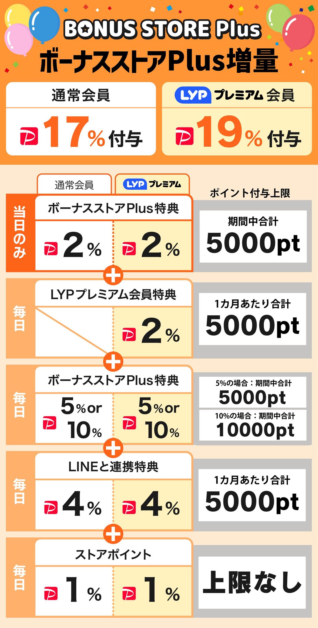 ボーナスストアPlus　ポイント付与上限