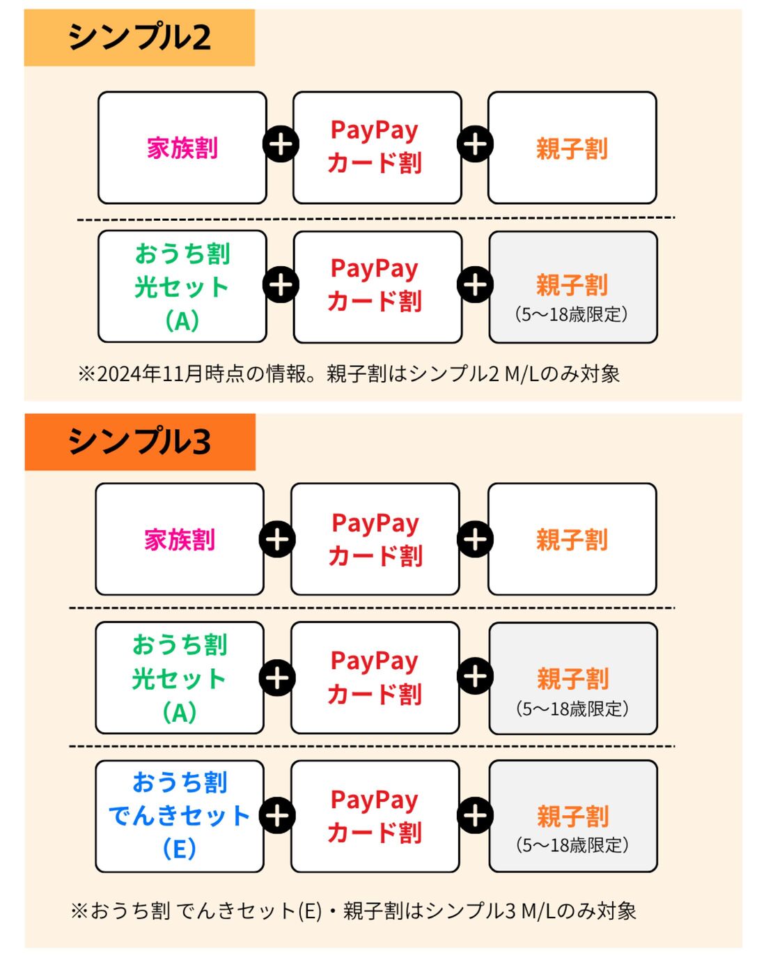 シンプル2とシンプル3で併用できる割引を比較
