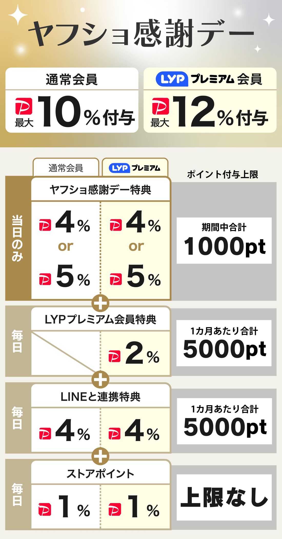 ヤフショ感謝デー