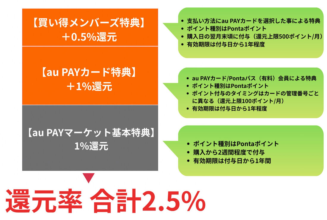 auPAYカード特典