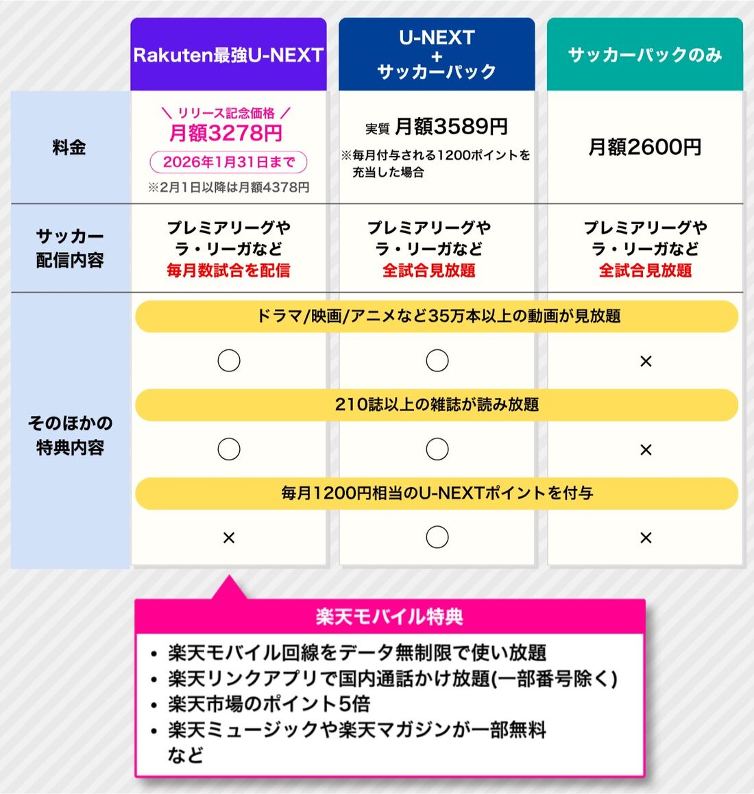 Rakuten最強U-NEXTとU-NEXTサッカーパックを比較