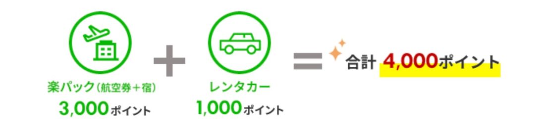 サービスを使えば使うほどポイントがもらえる