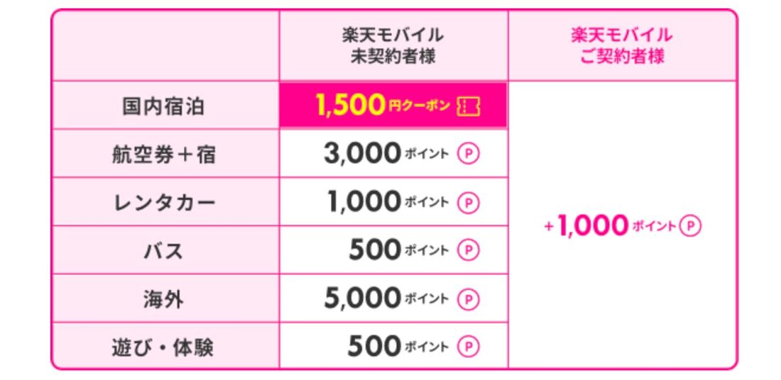 楽天モバイルユーザーはさらに1000ポイント追加