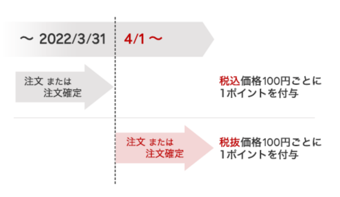 楽天ポイントのルール変更について