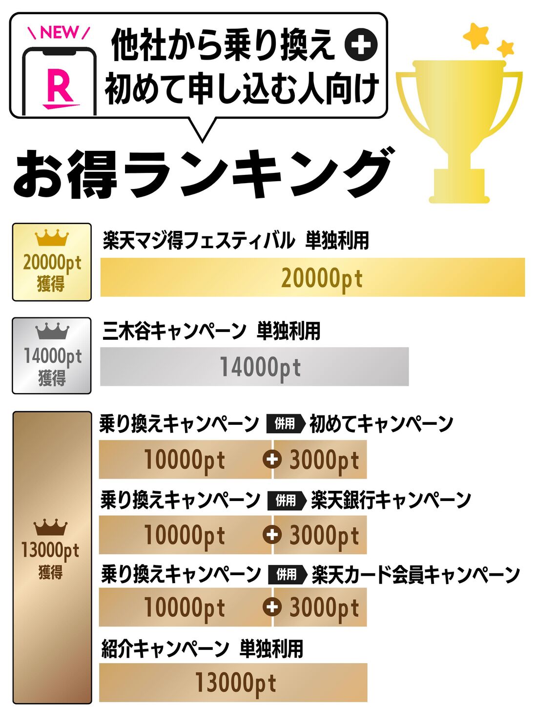 乗り換えキャンペーンランキング