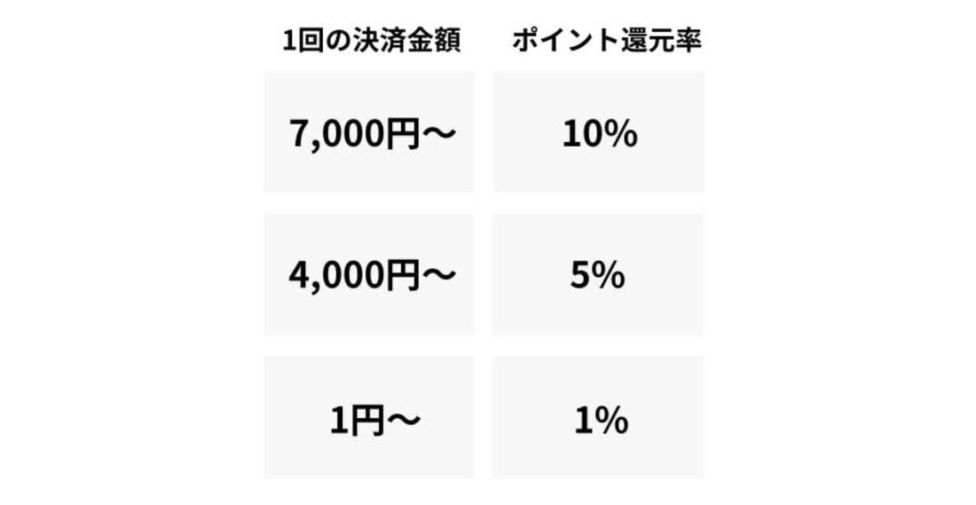 ポイント付与の内訳