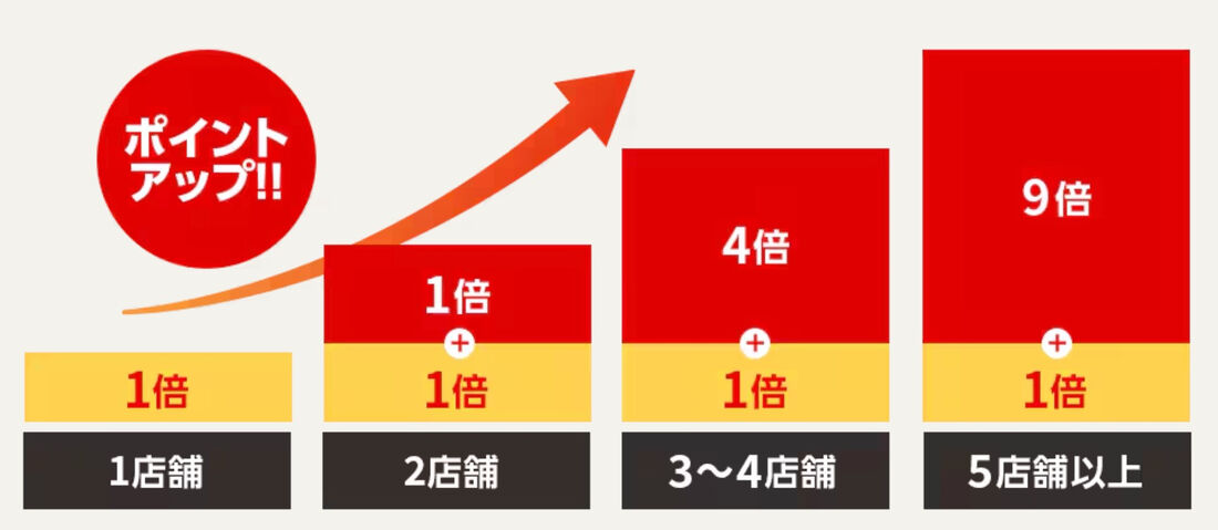 dショッピングWEEK 仕組み