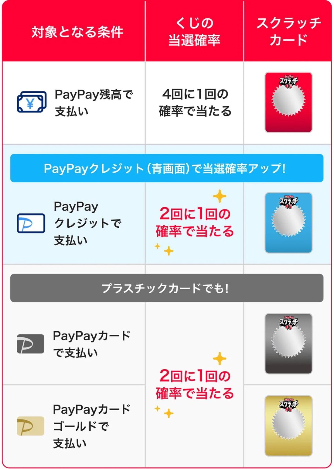 PayPayスクラッチ