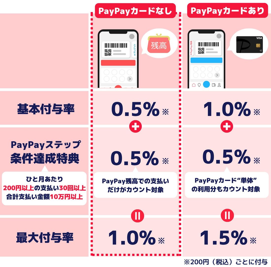 PayPayカードなし