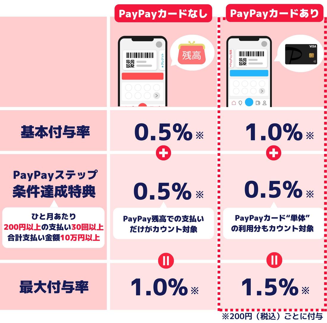 PayPayカード