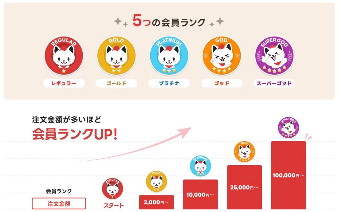 会員ランクは利用金額に基づいて決まる