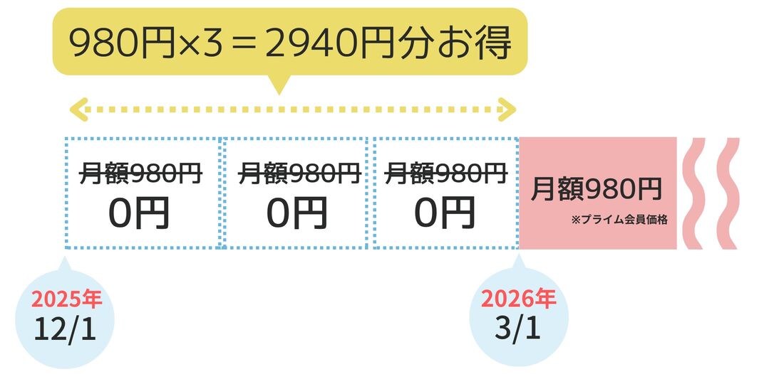 4カ月の無料期間を利用してAmazon Music Unlimitedに入会した場合のシュミレーション