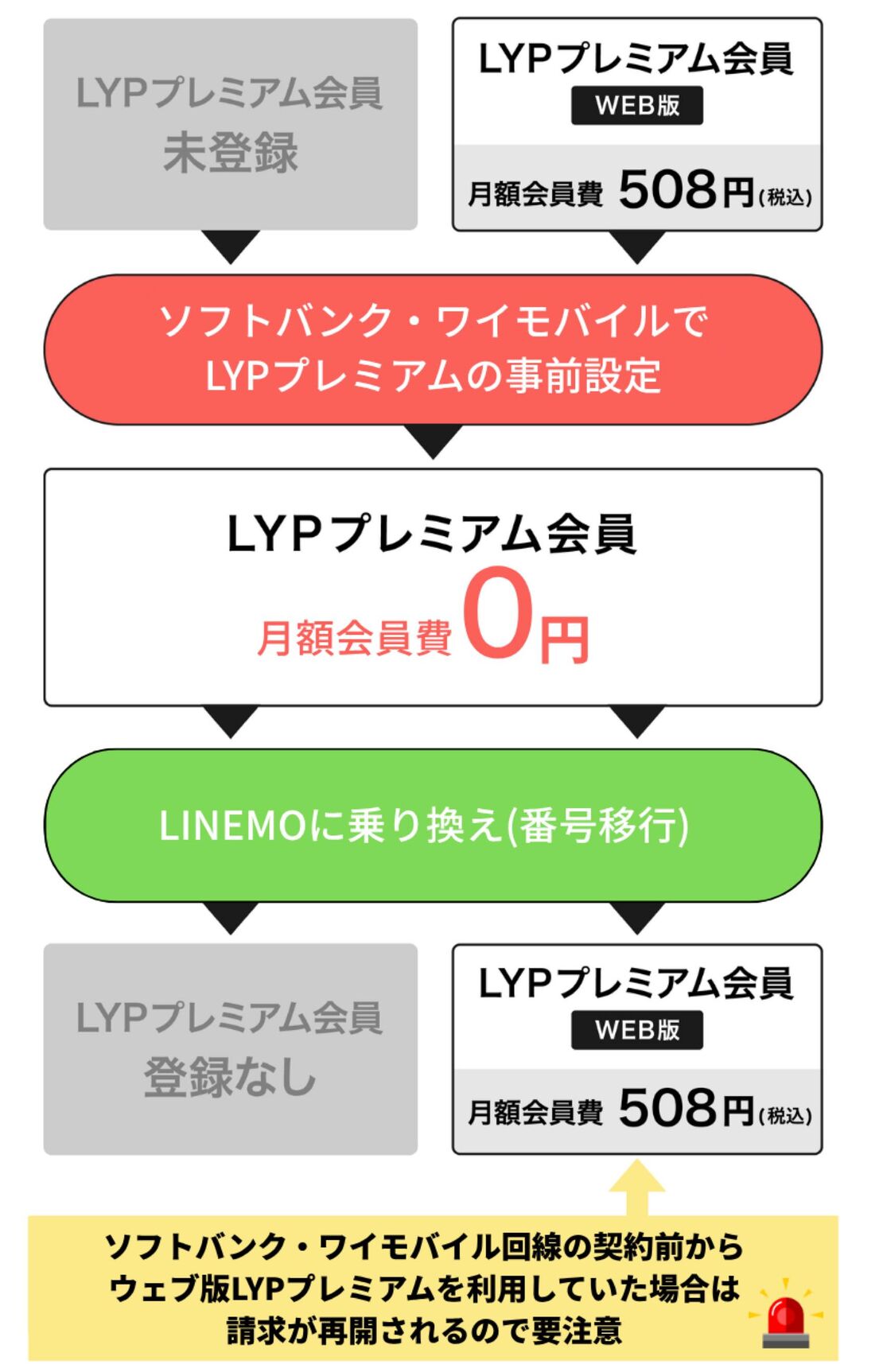 ウェブ版LYPプレミアムの請求再開