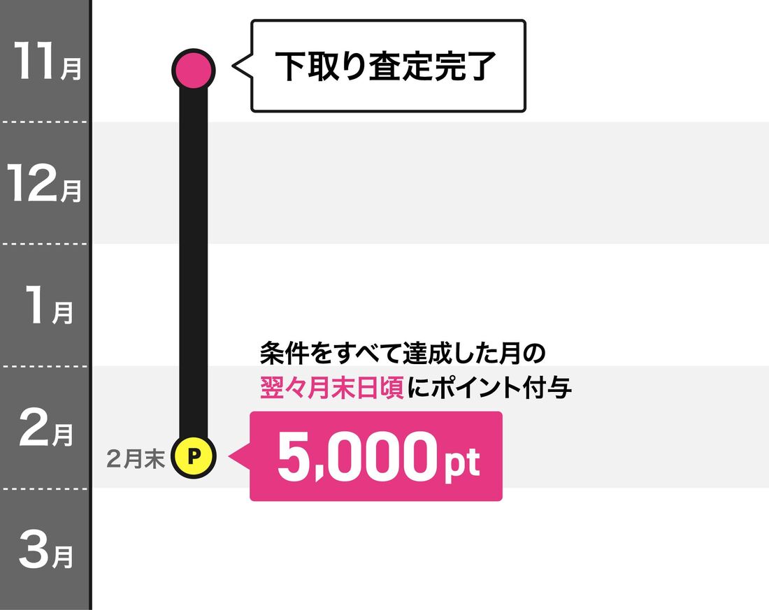 下取りキャンペーン