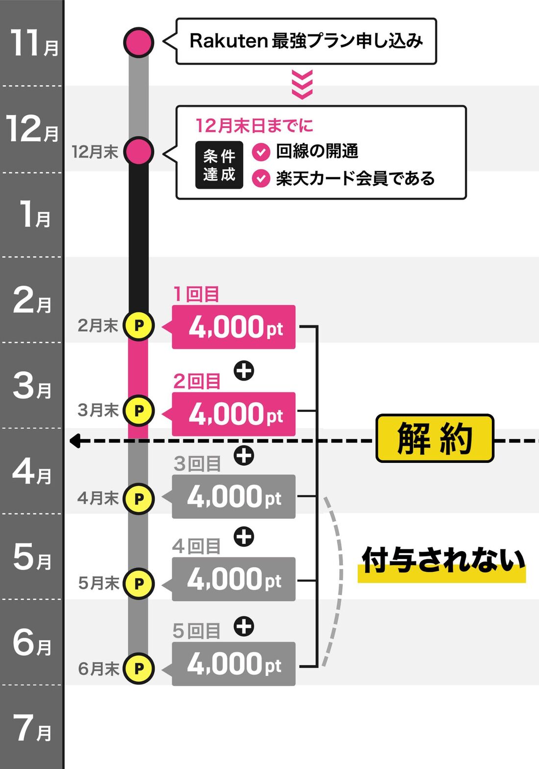 ポイント付与日前に解約