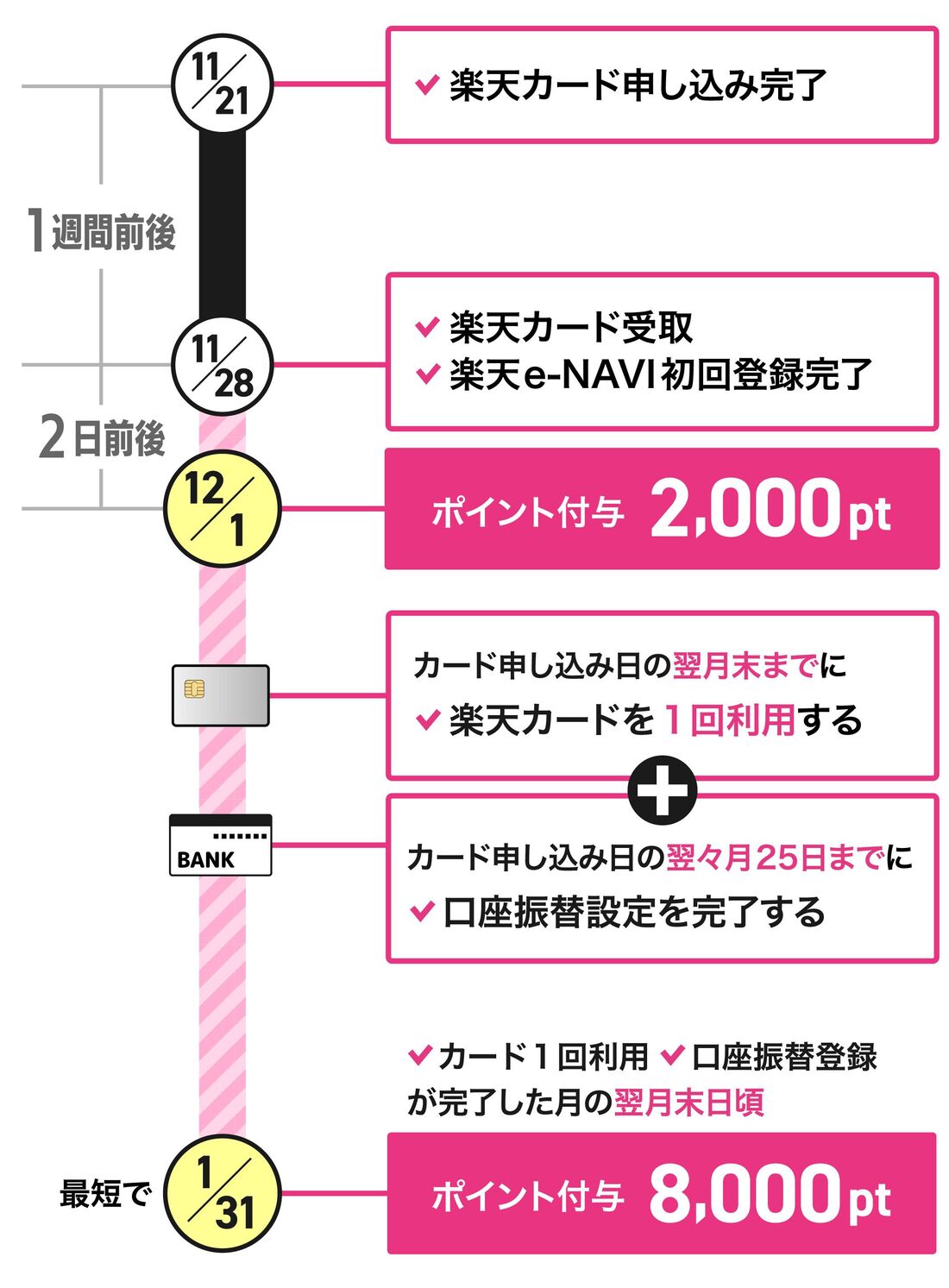 楽天カード特典の付与時期