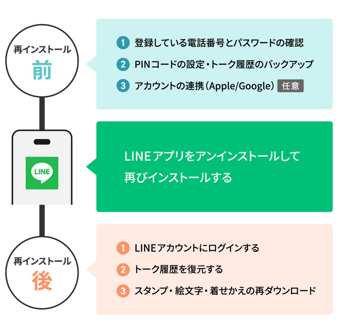 LINE　再インストール