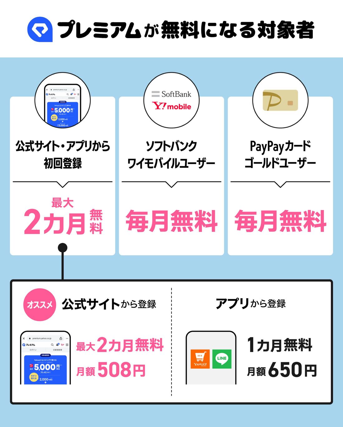 LYPプレミアム無料の対象者