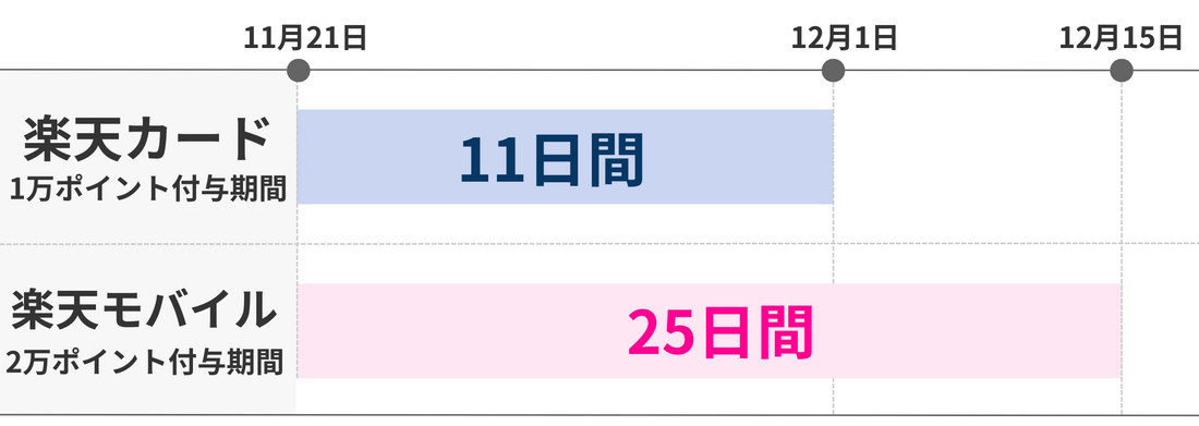 楽天マジ得フェスティバル　開催期間