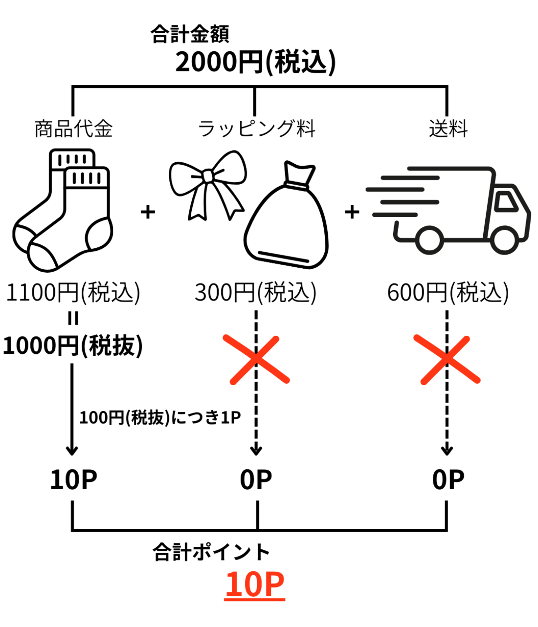 税込1100円の商品に税込300円のラッピング料と税込600円の送料が加算された場合のポイント計算