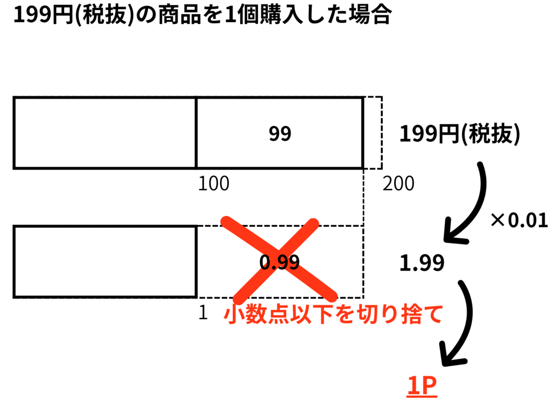 税抜199円の商品を1個購入する場合のポイント計算