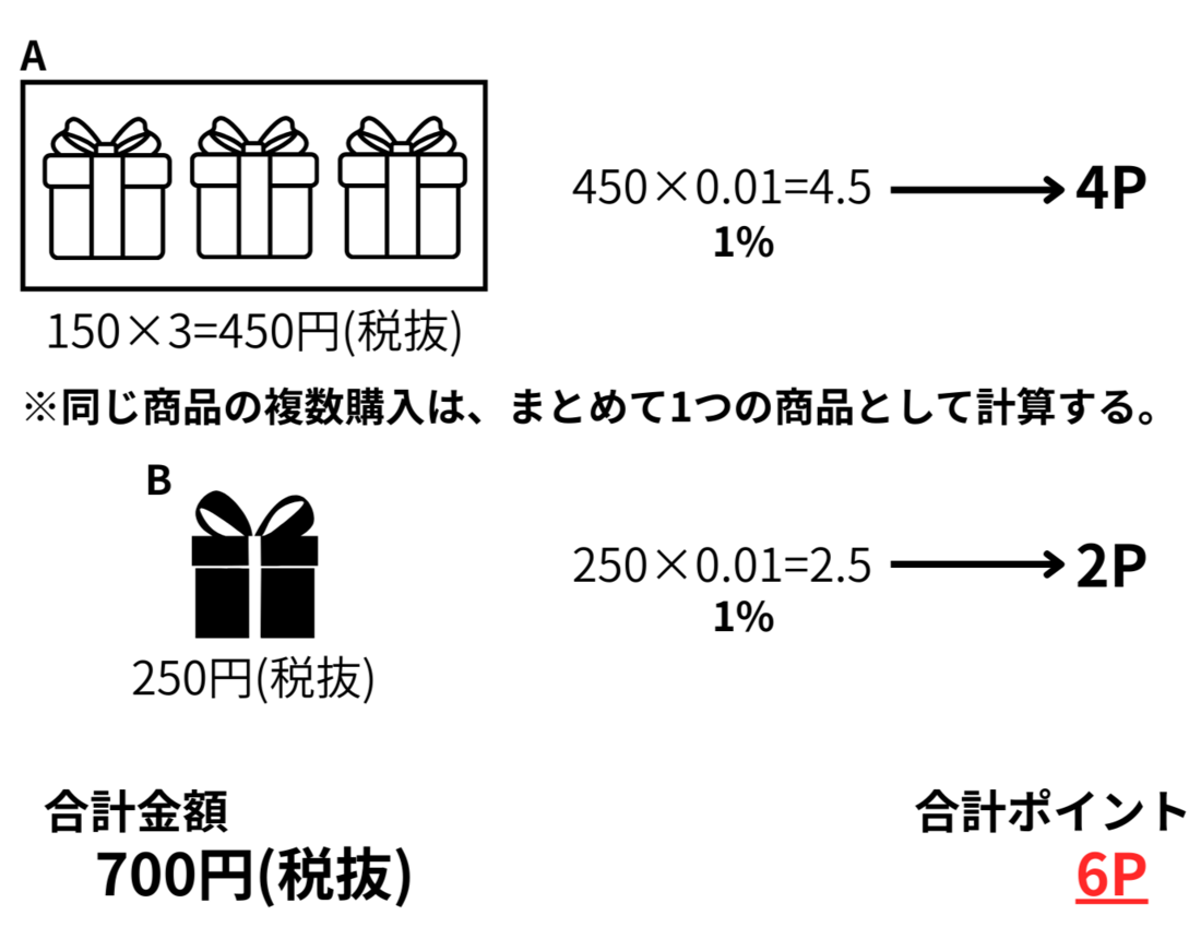 150円の商品Aを3個と250円の商品Bを1個買う場合のポイント計算