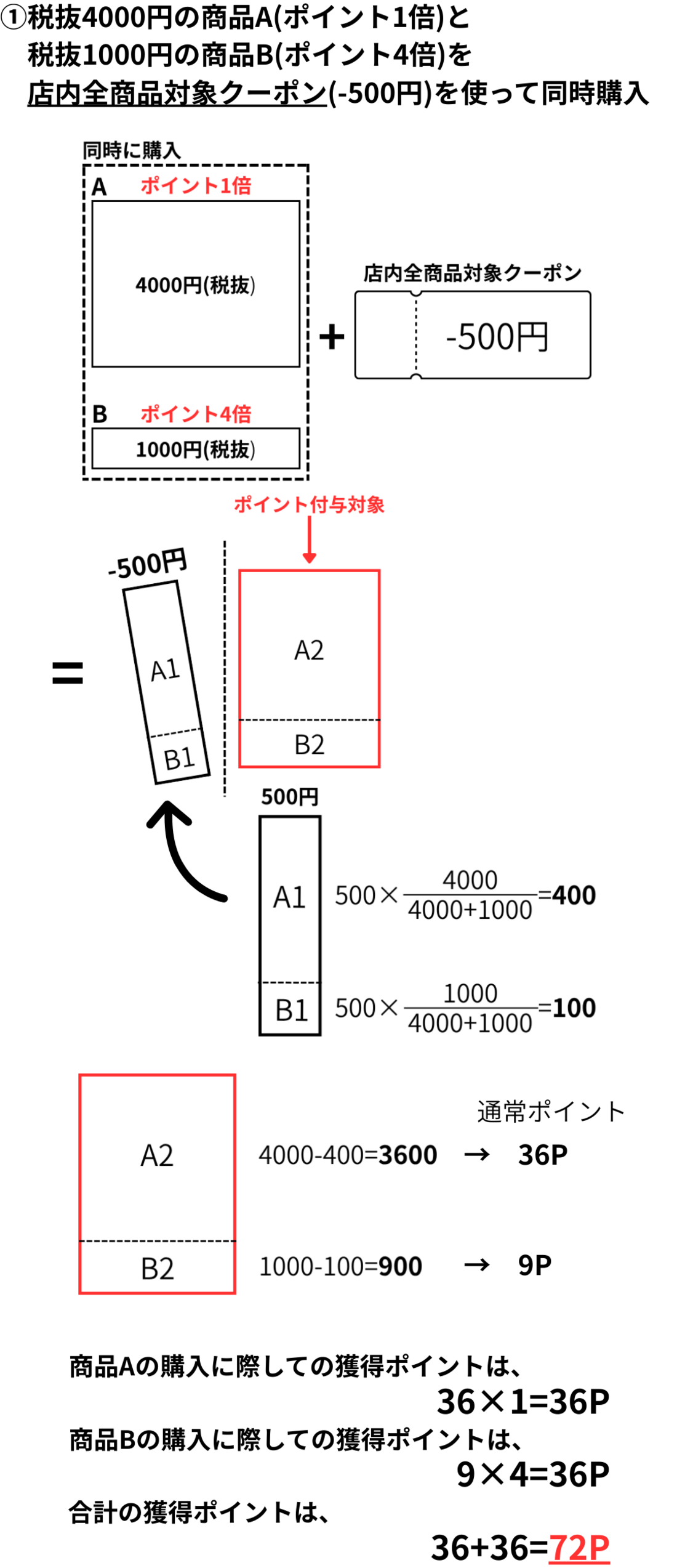 税抜4000円でポイント1倍の商品Aと税抜1000円でポイント4倍の商品Bを、店内全商品対象の500円引きクーポンを使って同時購入する場合のポイント計算