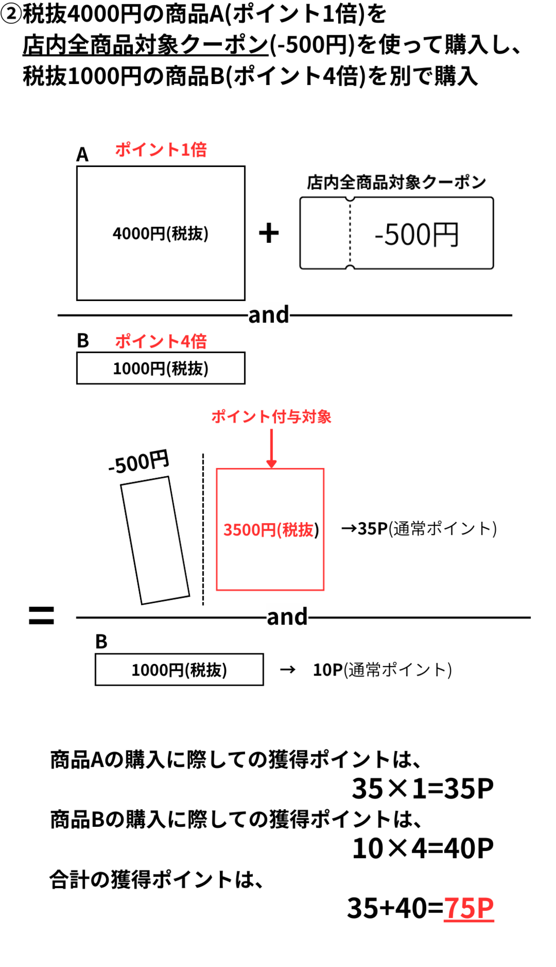 税抜4000円でポイント1倍の商品Aを店内全商品対象の500円引きクーポンを使って購入し、税抜1000円でポイント4倍の商品Bを別で購入した場合のポイント計算