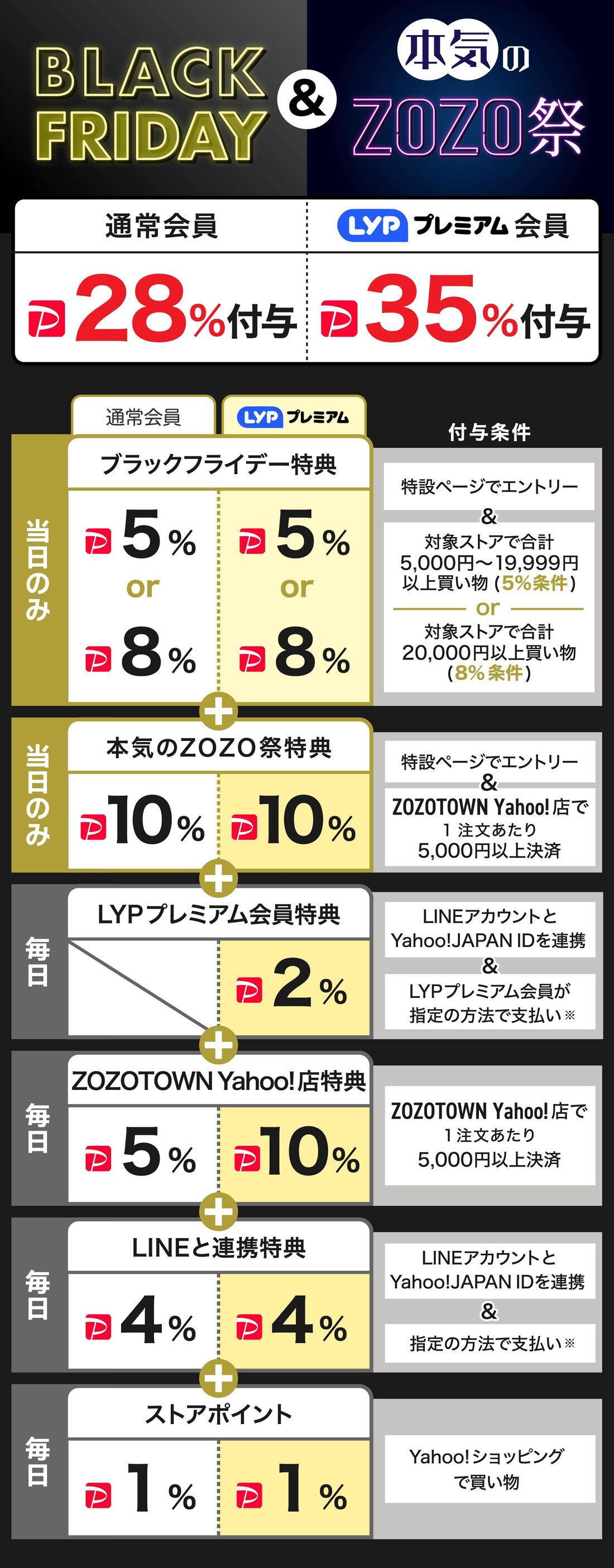 ブラックフライデー＆本気のZOZO祭