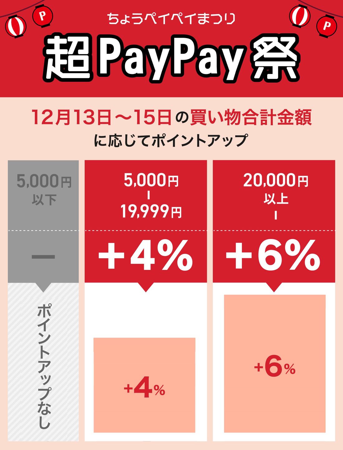 超PayPay祭
