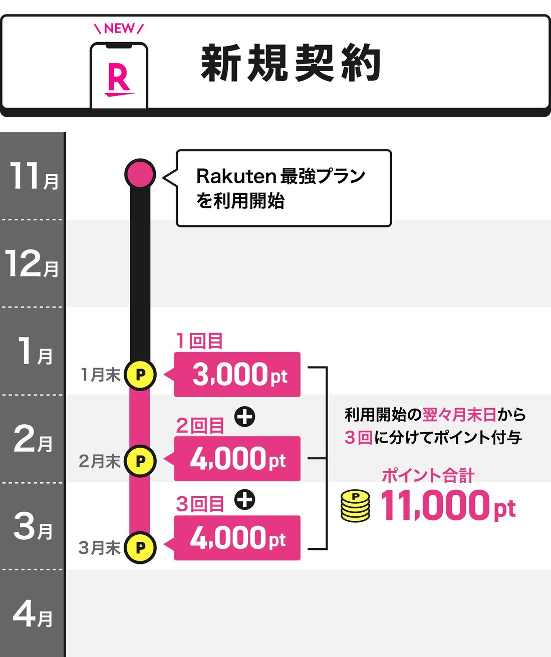 新規契約した場合