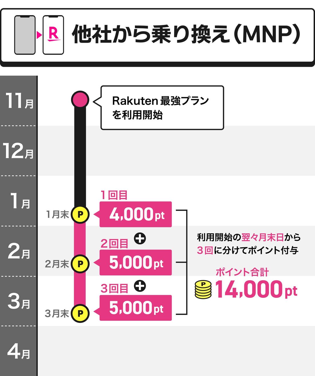 他社から乗り換えキャンペーン