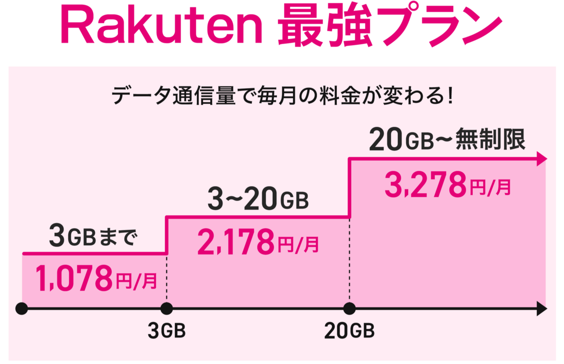 楽天モバイル Rakuten最強プラン