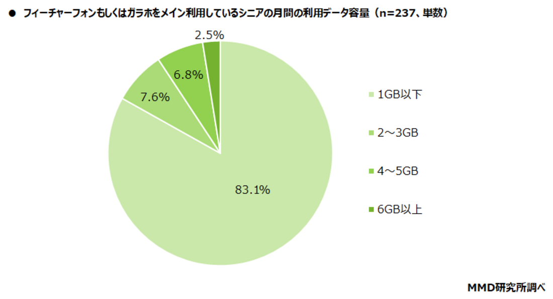 シニア世代 データ通信量
