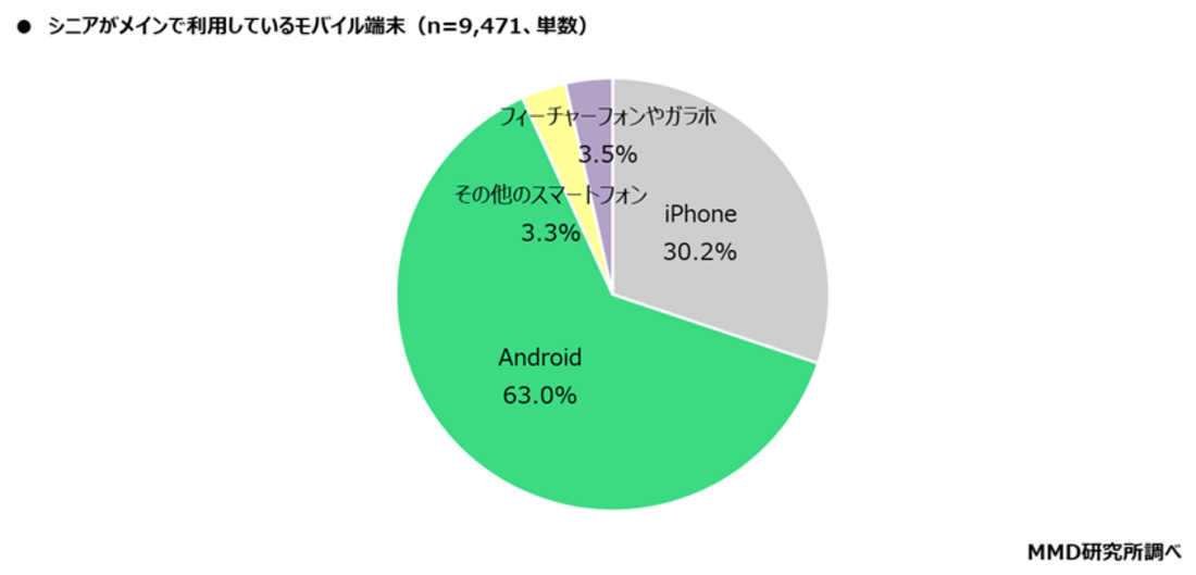 シニア世代 メイン利用のスマホ