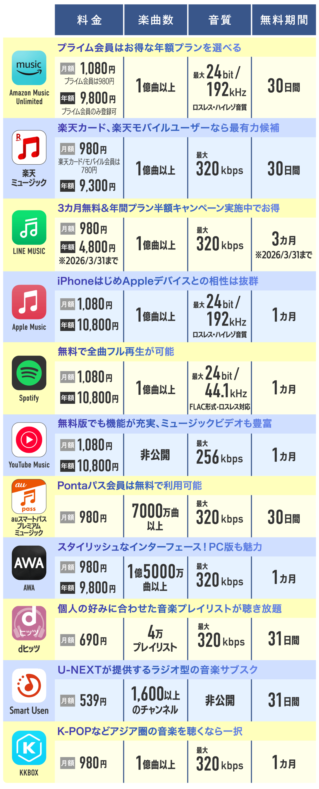 音楽配信サブスク おすすめ比較