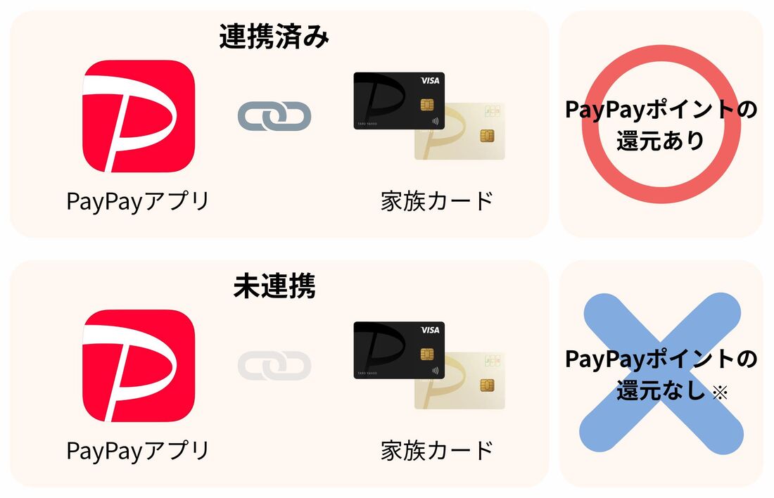 PayPay家族カードのポイント還元