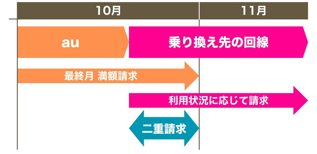 au回線最終月の請求イメージ