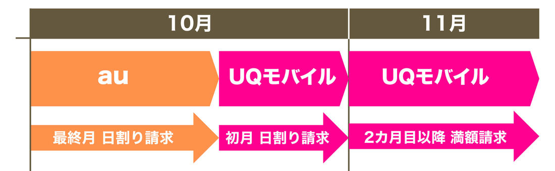 auからUQモバイル番号移行