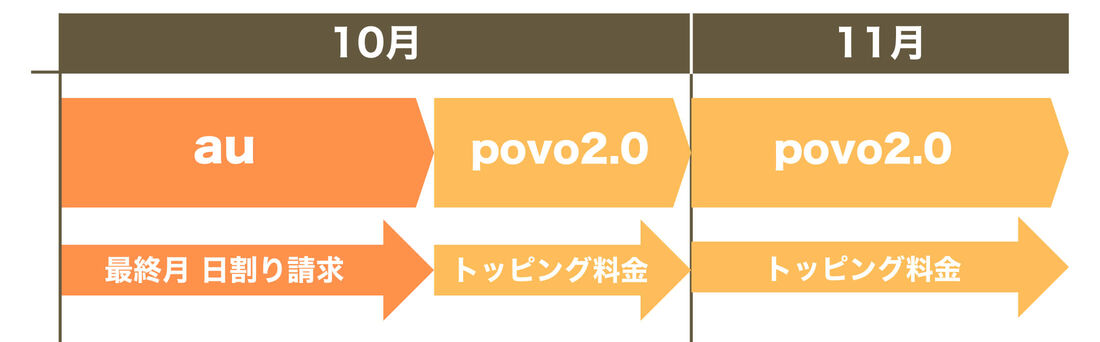 auからpovo2.0乗り換えイメージ