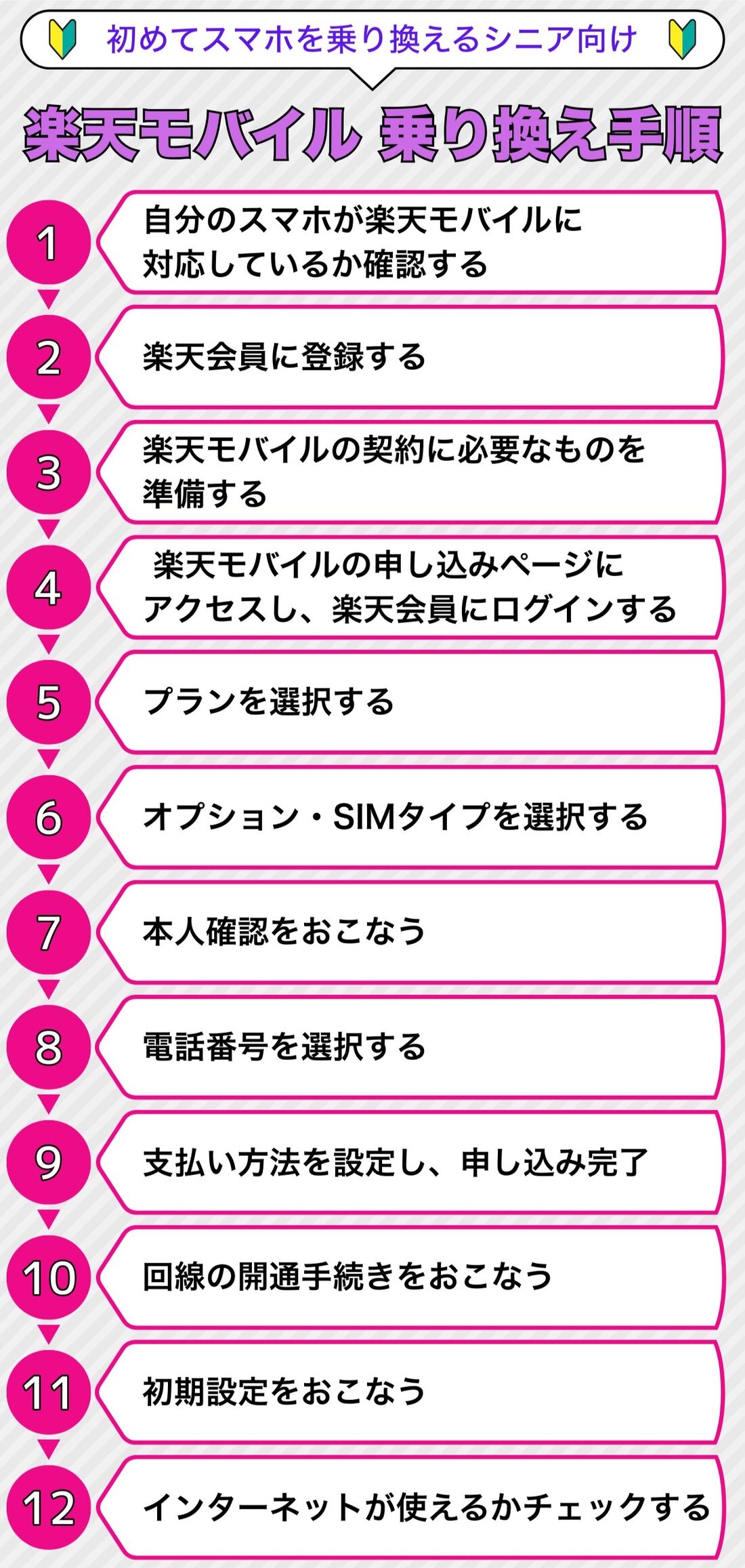 楽天モバイル 乗り換え手順