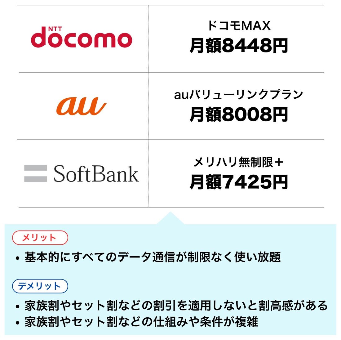 大手3キャリアのプラン