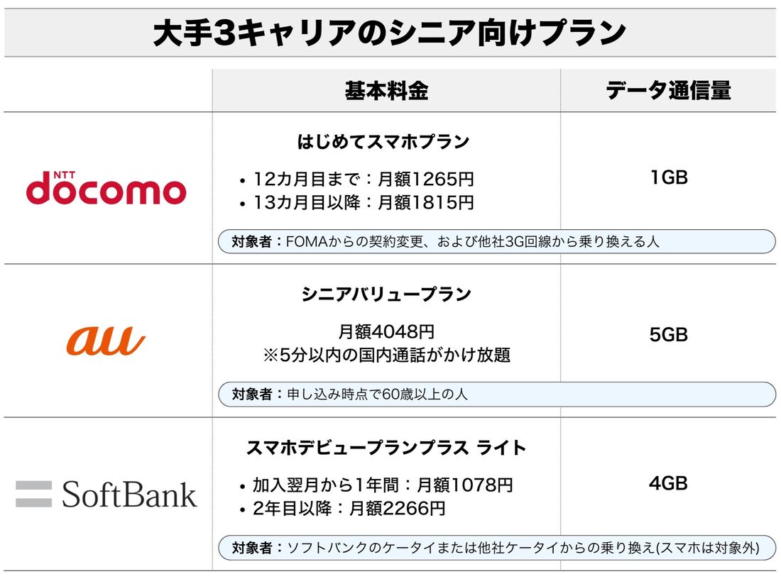 大手3キャリアのシニア向けプラン