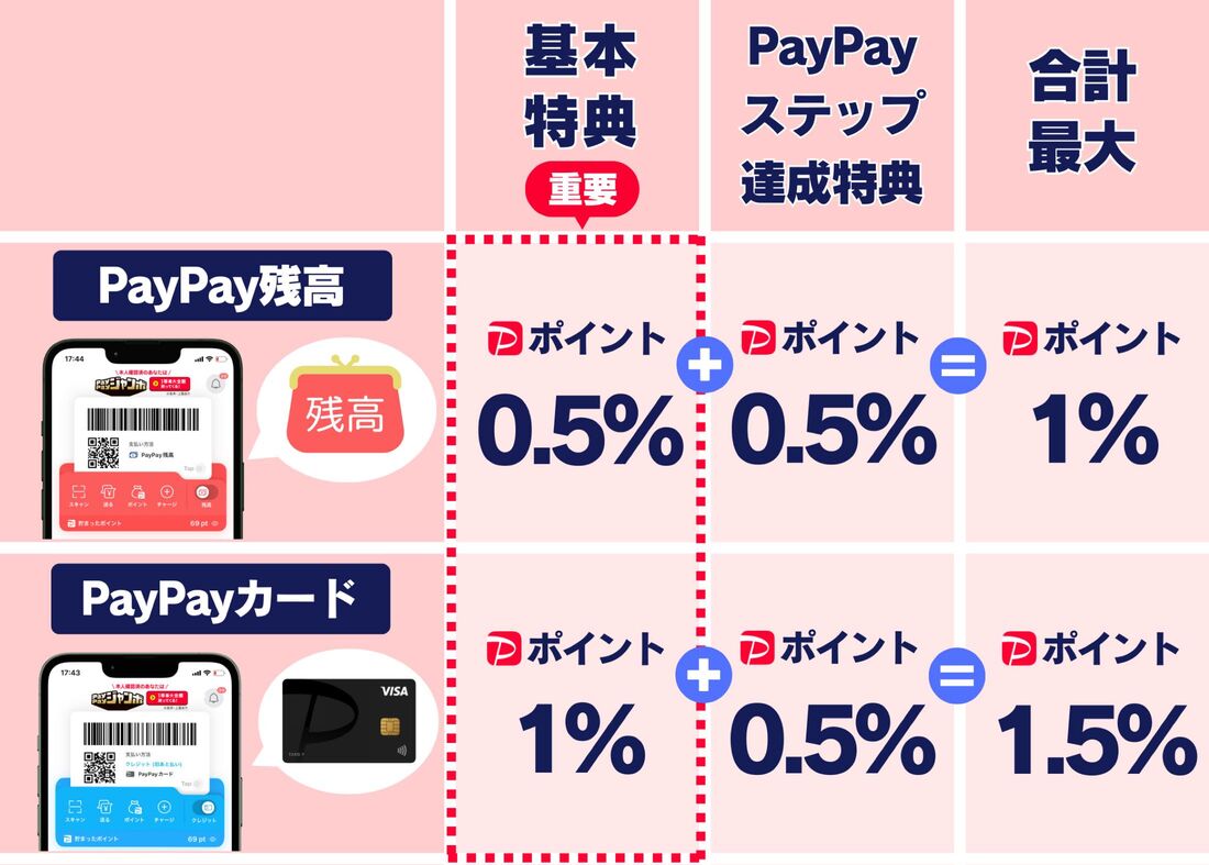 PayPayの還元率
